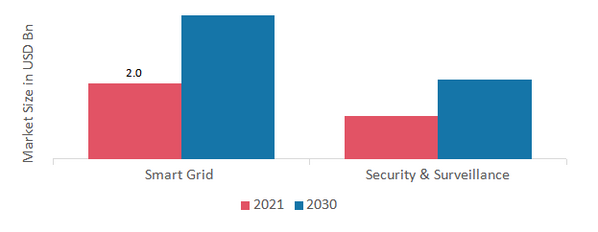 Industrial Ethernet Switch Market, by Application Areas, 2021 & 2030