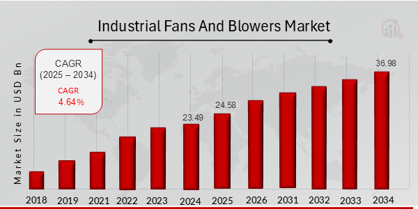 Industrial Fans And Blowers Market Overview Chart