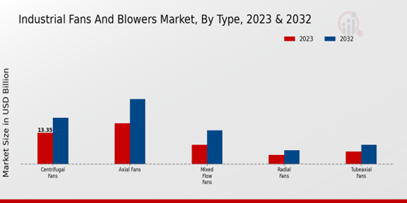 Industrial Fans And Blowers Market, By Type