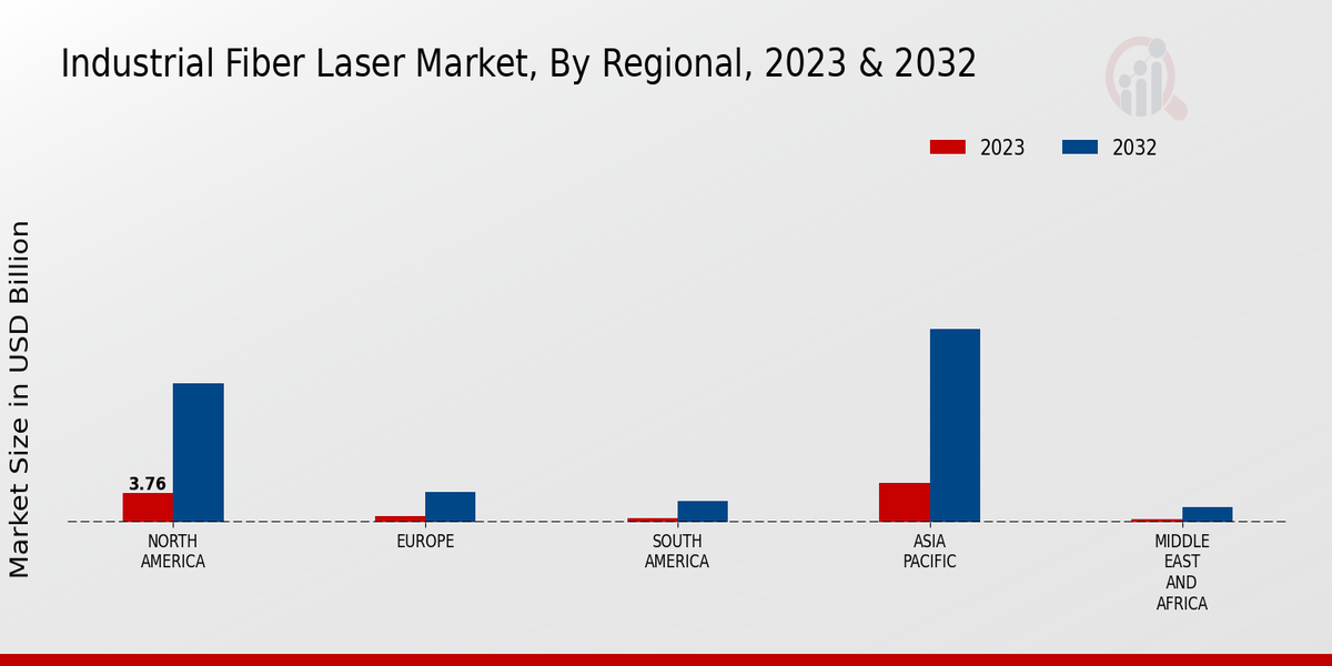 Industrial Fiber Laser Market Regional Insights