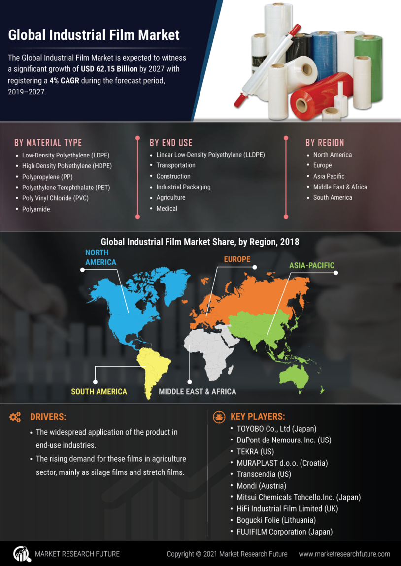 Industrial Films Market