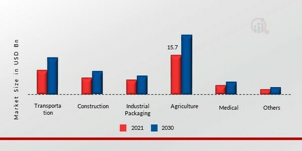 Industrial Films Market by End-Use