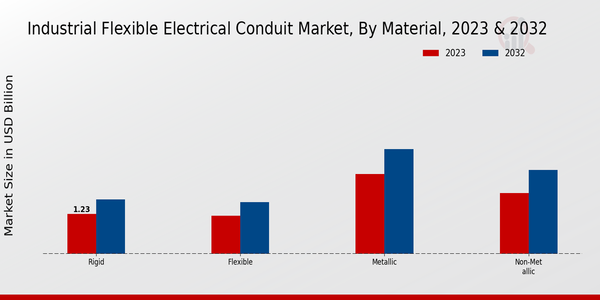 Matériau du marché des conduits électriques flexibles industriels