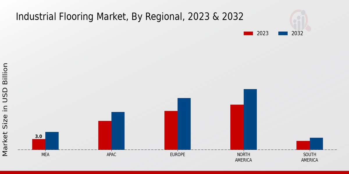 Industrial Flooring Market Regional Insights