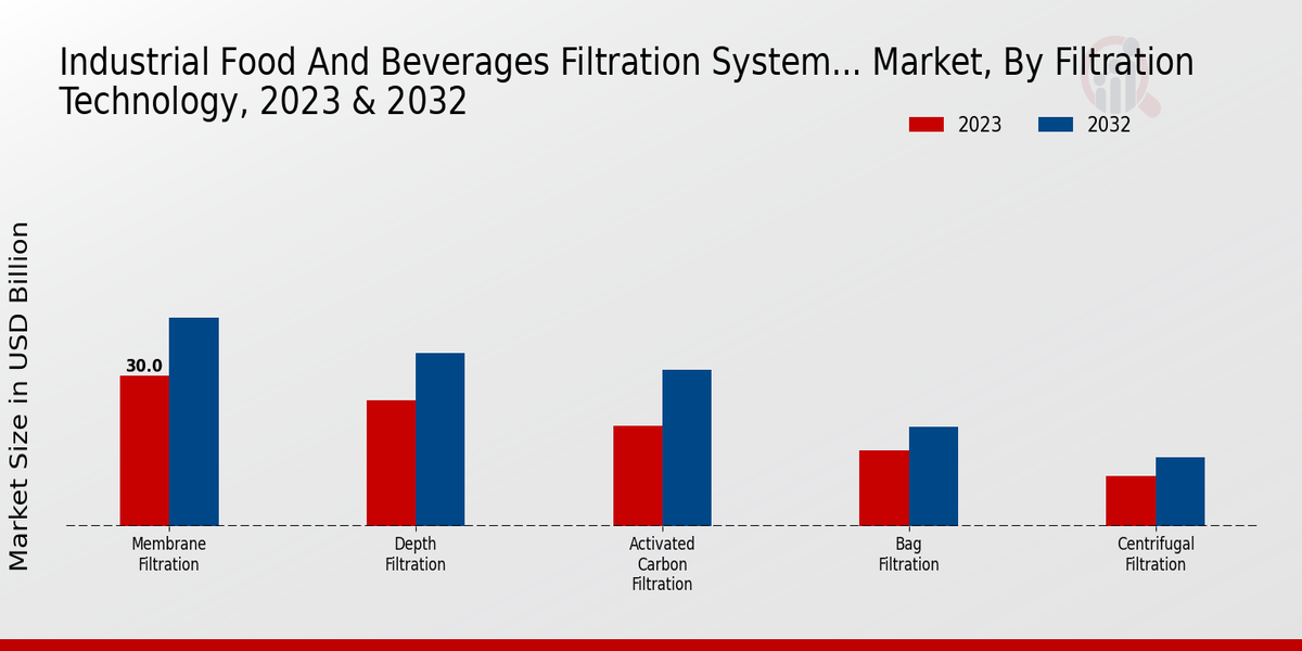 Industrial Food And Beverages Filtration System Market By filtration Technology