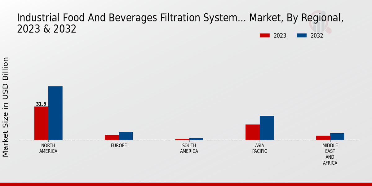 Industrial Food And Beverages Filtration System Market By Region