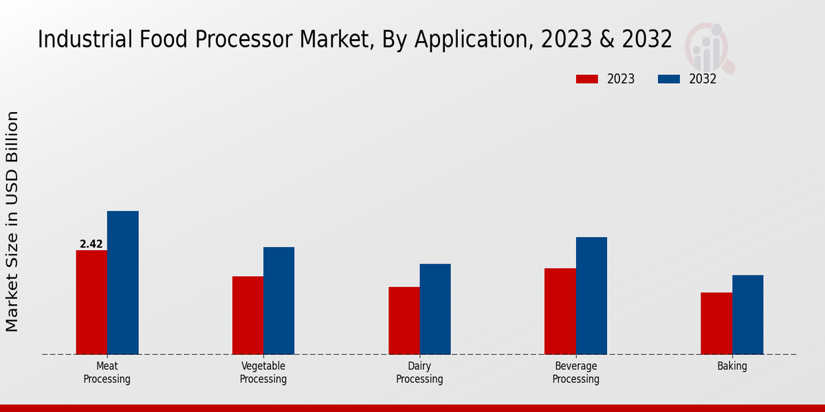 Industrial Food Processor Market Application Insights