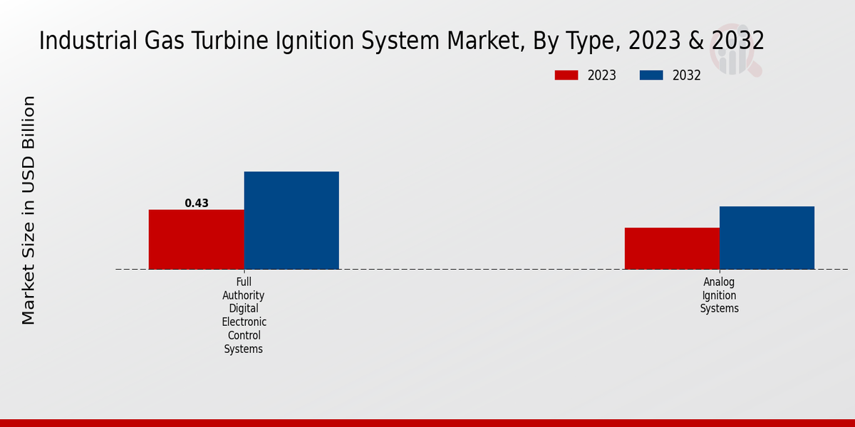 Industrial Gas Turbine Ignition System Market Type Insights