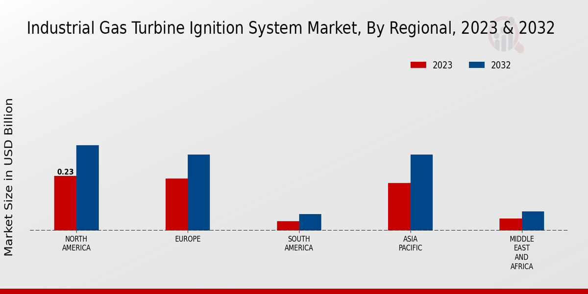 Industrial Gas Turbine Ignition System Market Regional Insights