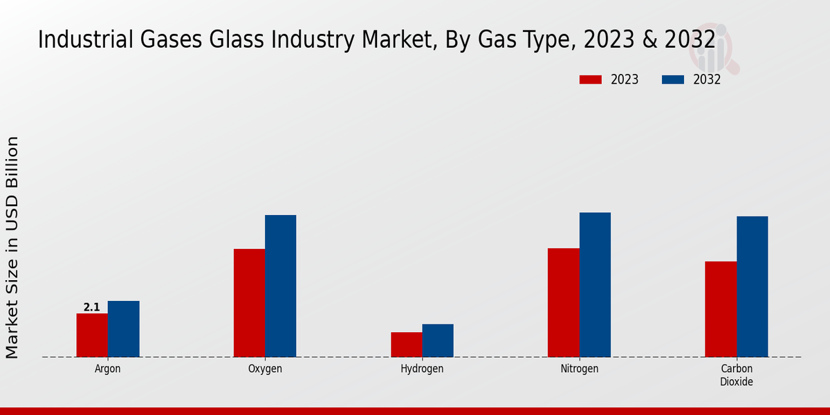 Industrial Gases Glass Market Gas Type Insights