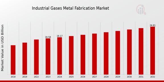 Industrial Gases Metal Fabrication Market Overview