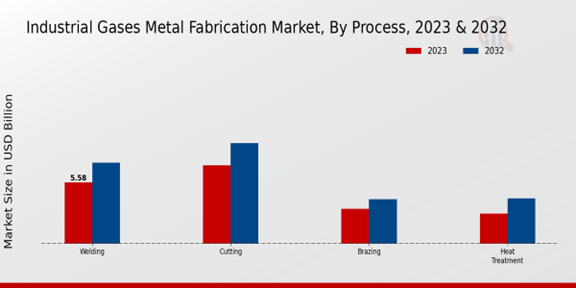 Industrial Gases Metal Fabrication Market Process