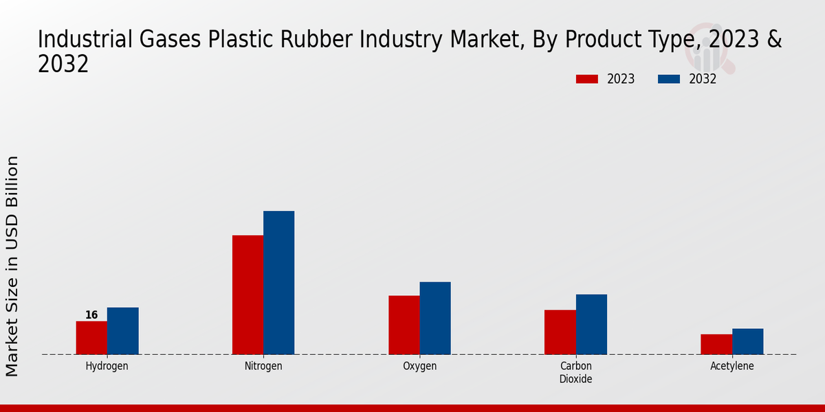 Industrial Gases Plastic Rubber Industry Market Product Type Insights