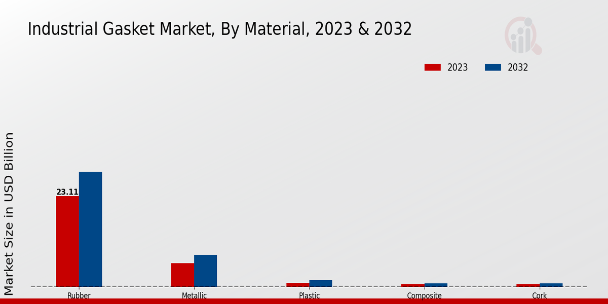 Industrial Gasket Market, by Material 2023 & 2032