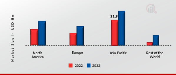 Industrial Gearbox Market Share By Region