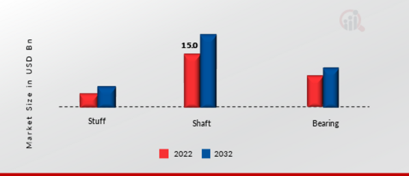 Industrial Gearbox Market, by Part,