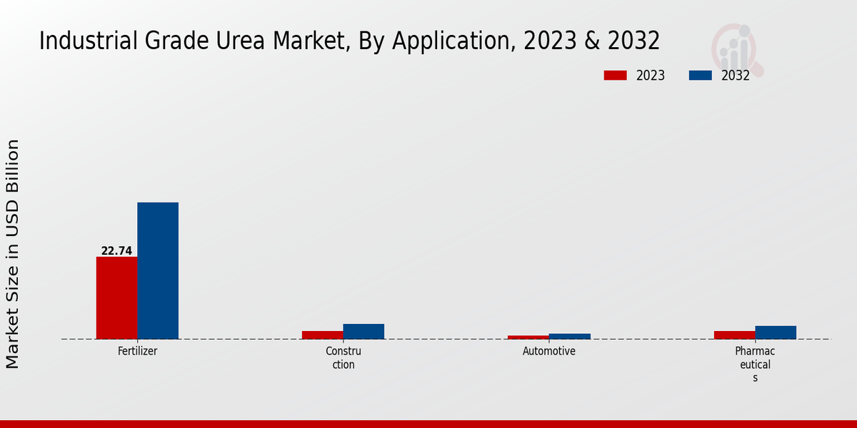 Industrial Grade Urea Market Application Insights