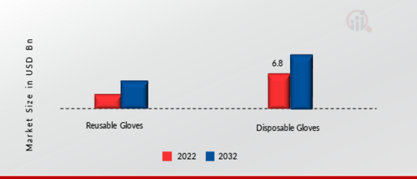  Industrial Hand Gloves Market, by Product, 2022 & 2032