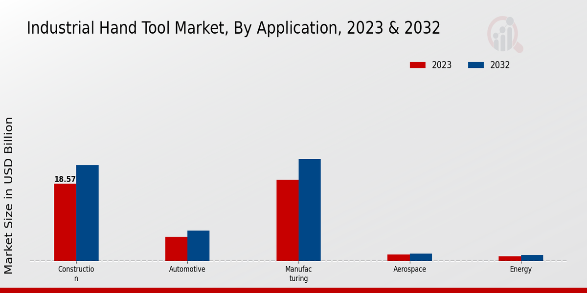 Industrial Hand Tool Market, by Application 2023 & 2032