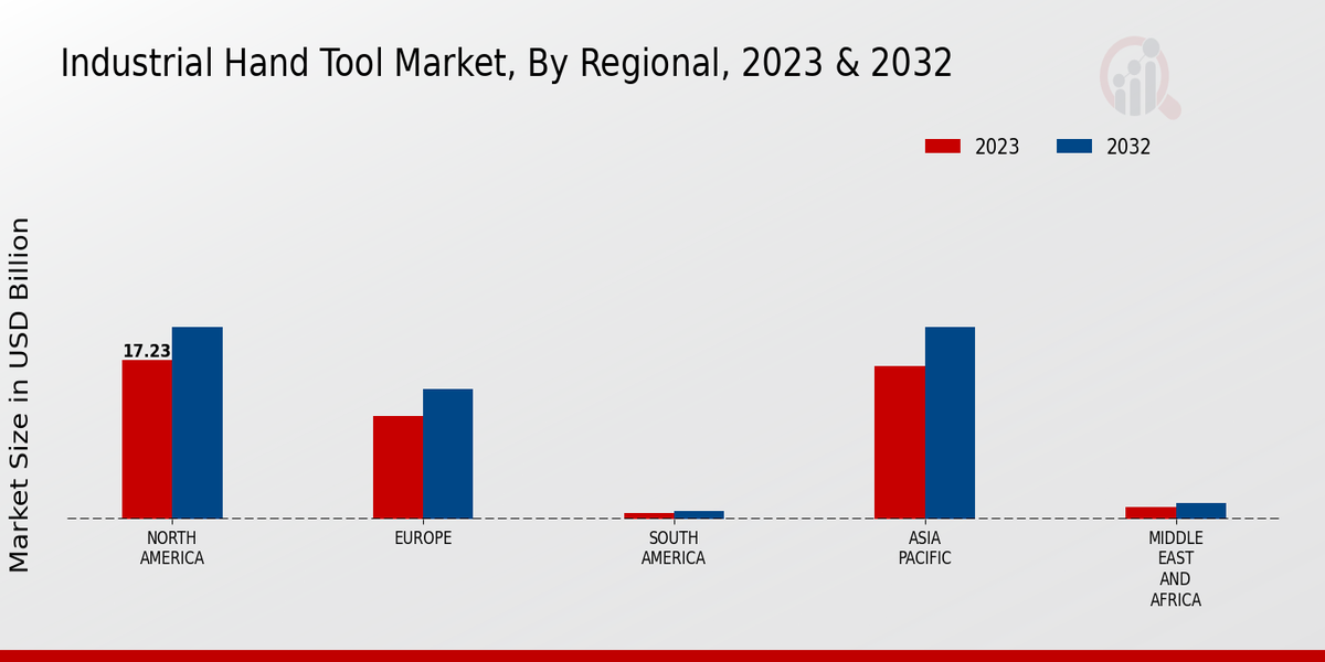 Industrial Hand Tool Market, by Region 2023 & 2032