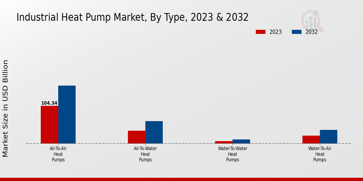 Industrial Heat Pump Market Segment Insights