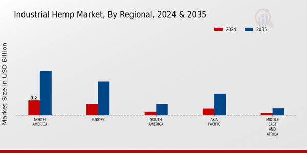Industrial Hemp Market Regional Insights