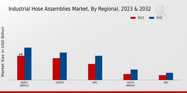 Industrial Hose Assemblies Market Regional Insights