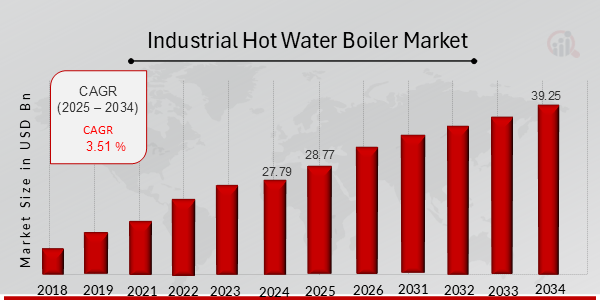 Industrial Hot Water Boiler Market Overview Chart