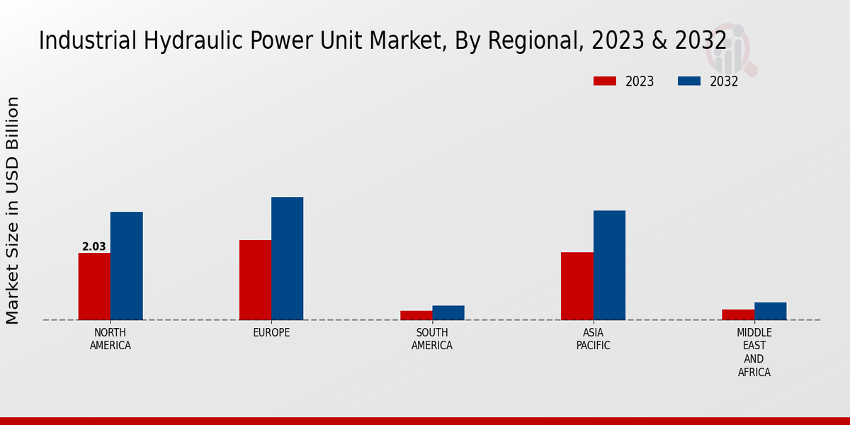 Industrial Hydraulic Power Unit Market Regional Insights