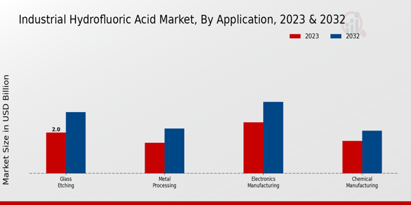 Industrial Hydrofluoric Acid Market Application Insights