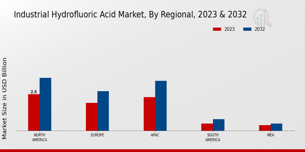 Industrial Hydrofluoric Acid Market Regional Insights