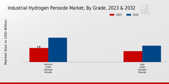 Industrial Hydrogen Peroxide Market Grade