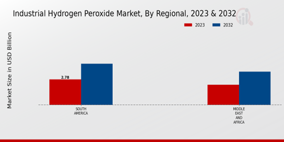 Industrial Hydrogen Peroxide Market Regional