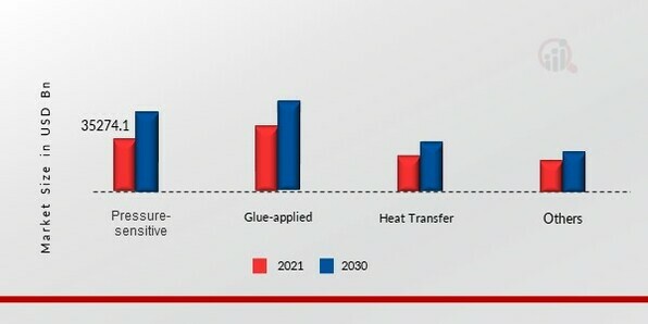 Industrial Labels Market, by Mechanism