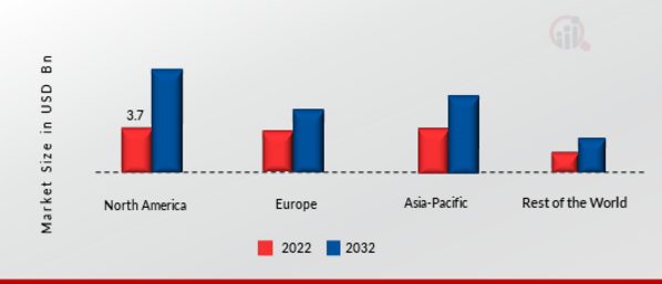 Industrial Lasers Market Share By Region