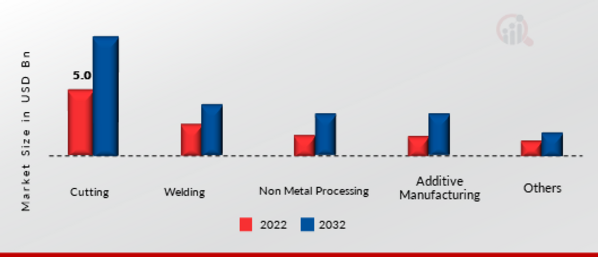 Industrial Lasers Market, by Application, 2022 & 2032