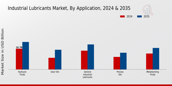 Industrial Lubricants Market Application Insights