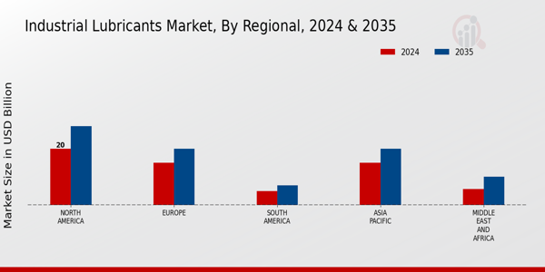 Industrial Lubricants Market Regional Insights