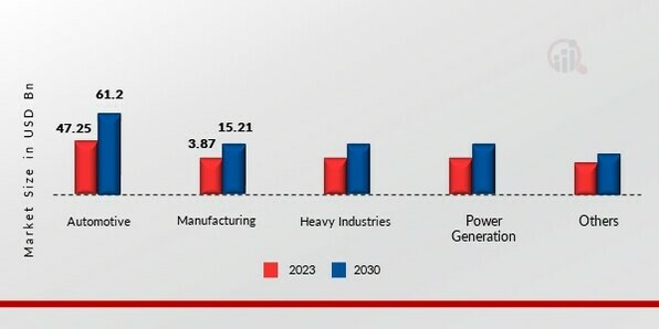 Industrial Lubricants Market, by End User, 2022 & 2030