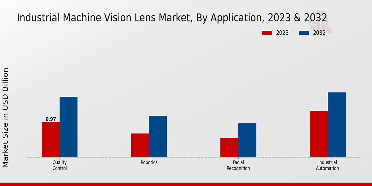 Industrial Machine Vision Lens Market Application Insights