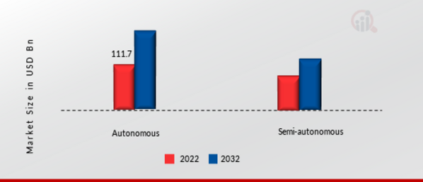 Industrial Machinery Equipment and Tools Market by Operation, 2022 & 2032