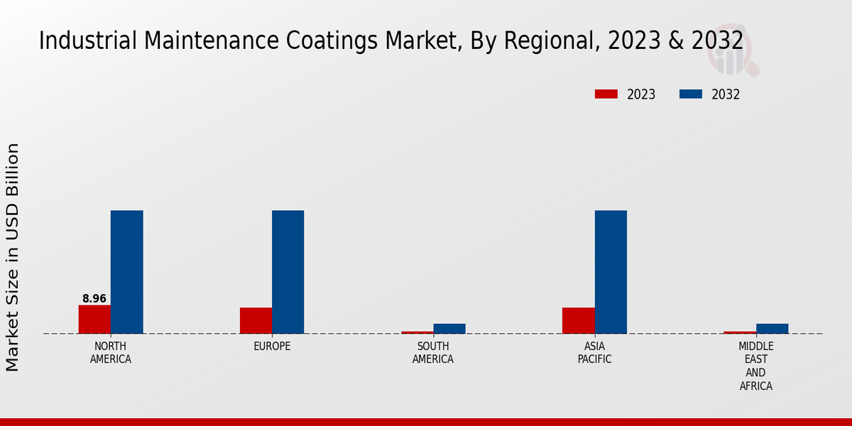 Industrial Maintenance Coatings Market Regional Insights