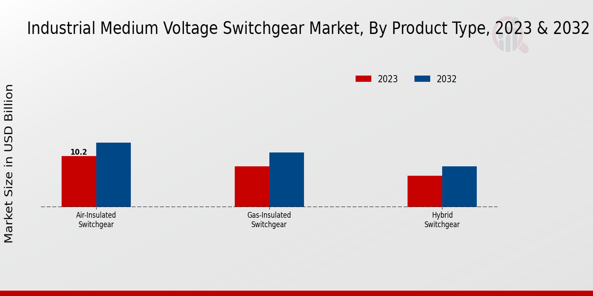 Industrial Medium Voltage Switchgear Market Product Type Insights