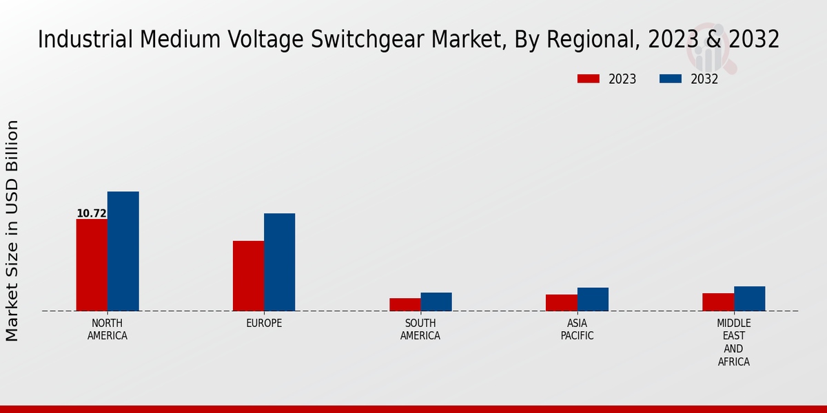 Industrial Medium Voltage Switchgear Market Regional Insights