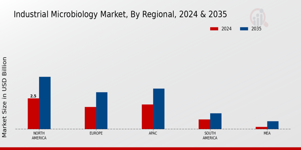 Industrial Microbiology Market Region