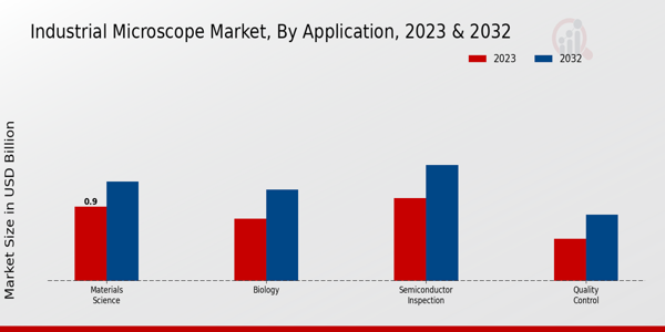 Industrial Microscope Market Application Insights