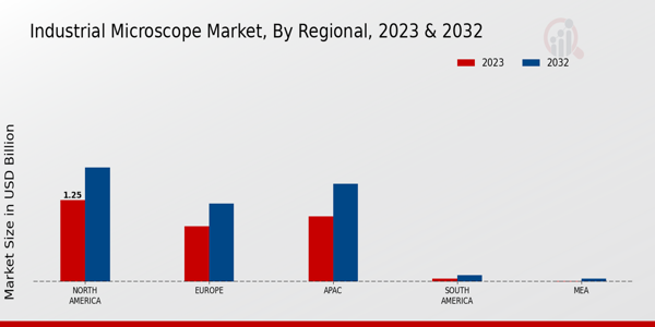 Industrial Microscope Market Regional Insights