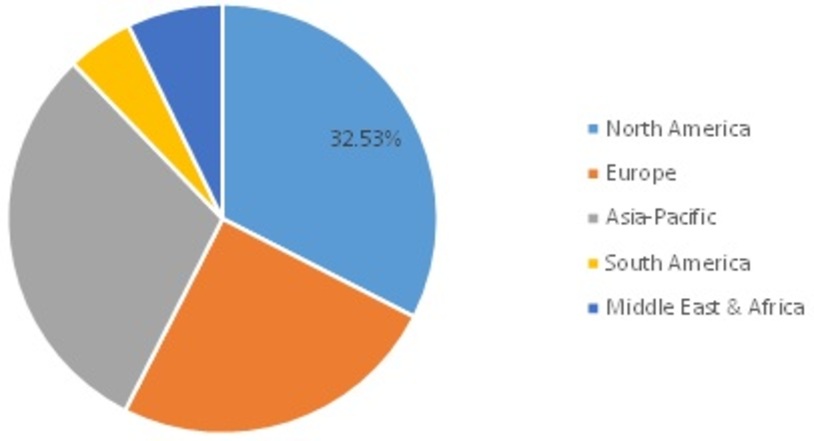 Industrial Microscope Market Share, by Region, 2021 (%)