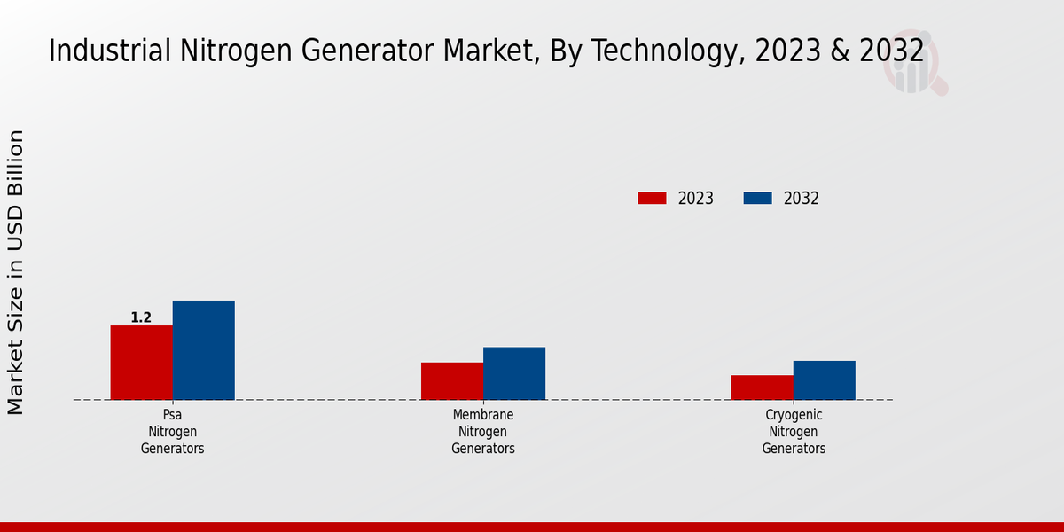 Industrial Nitrogen Generator Market Technology