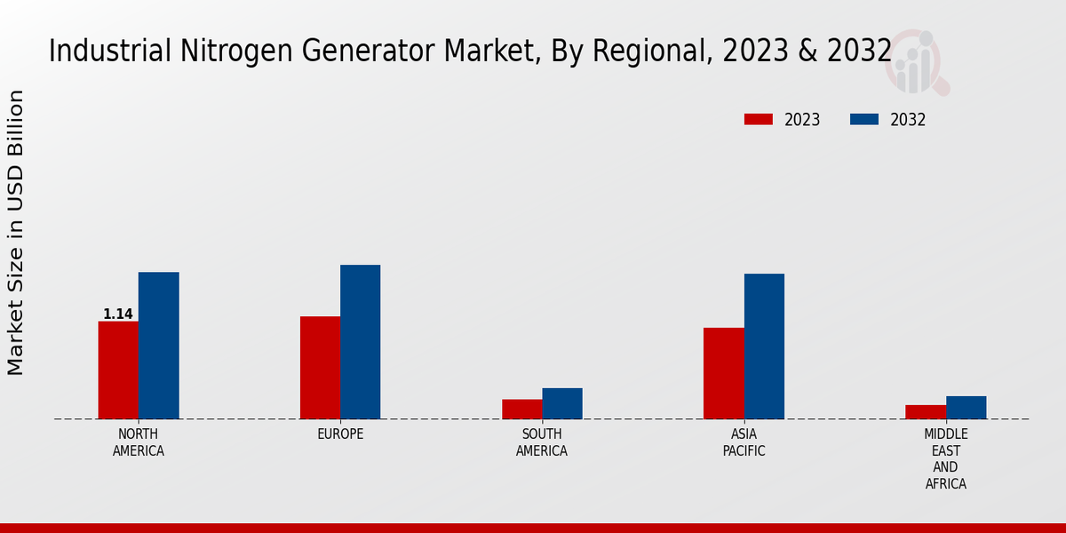 Industrial Nitrogen Generator Market Regional